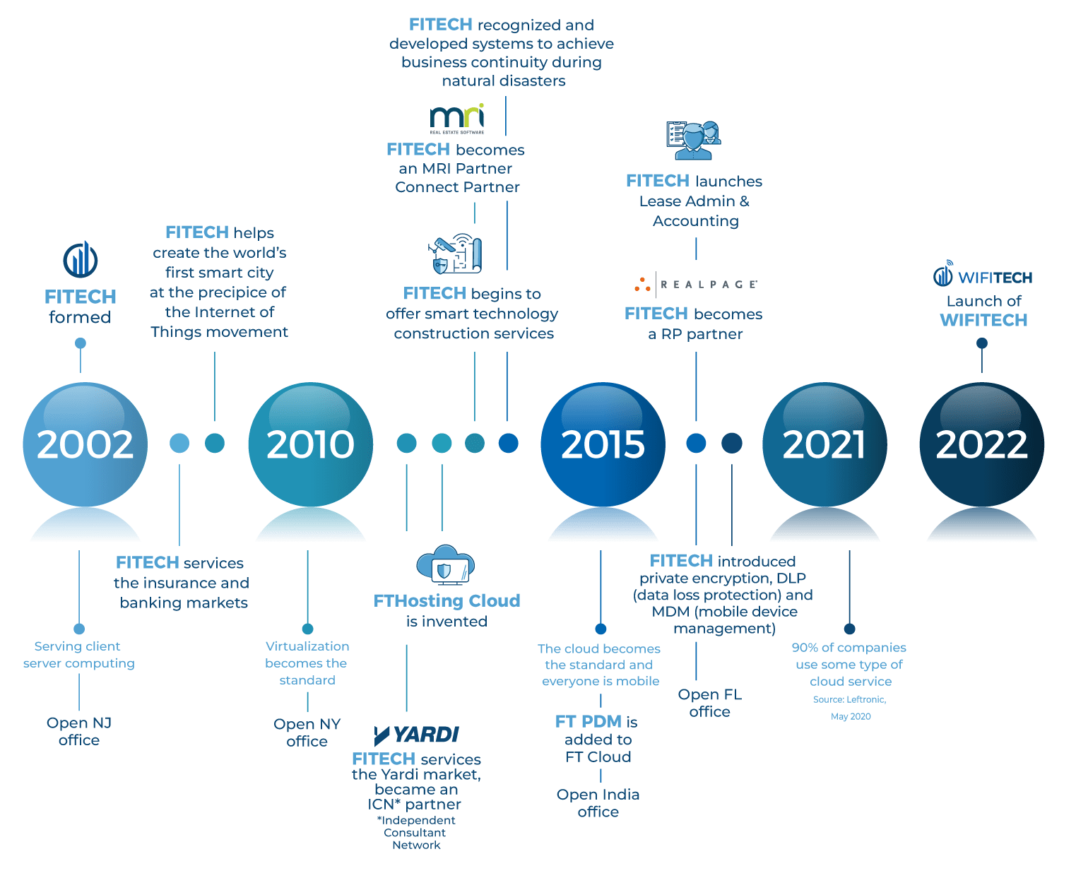 Fitech History Timeline Graphic