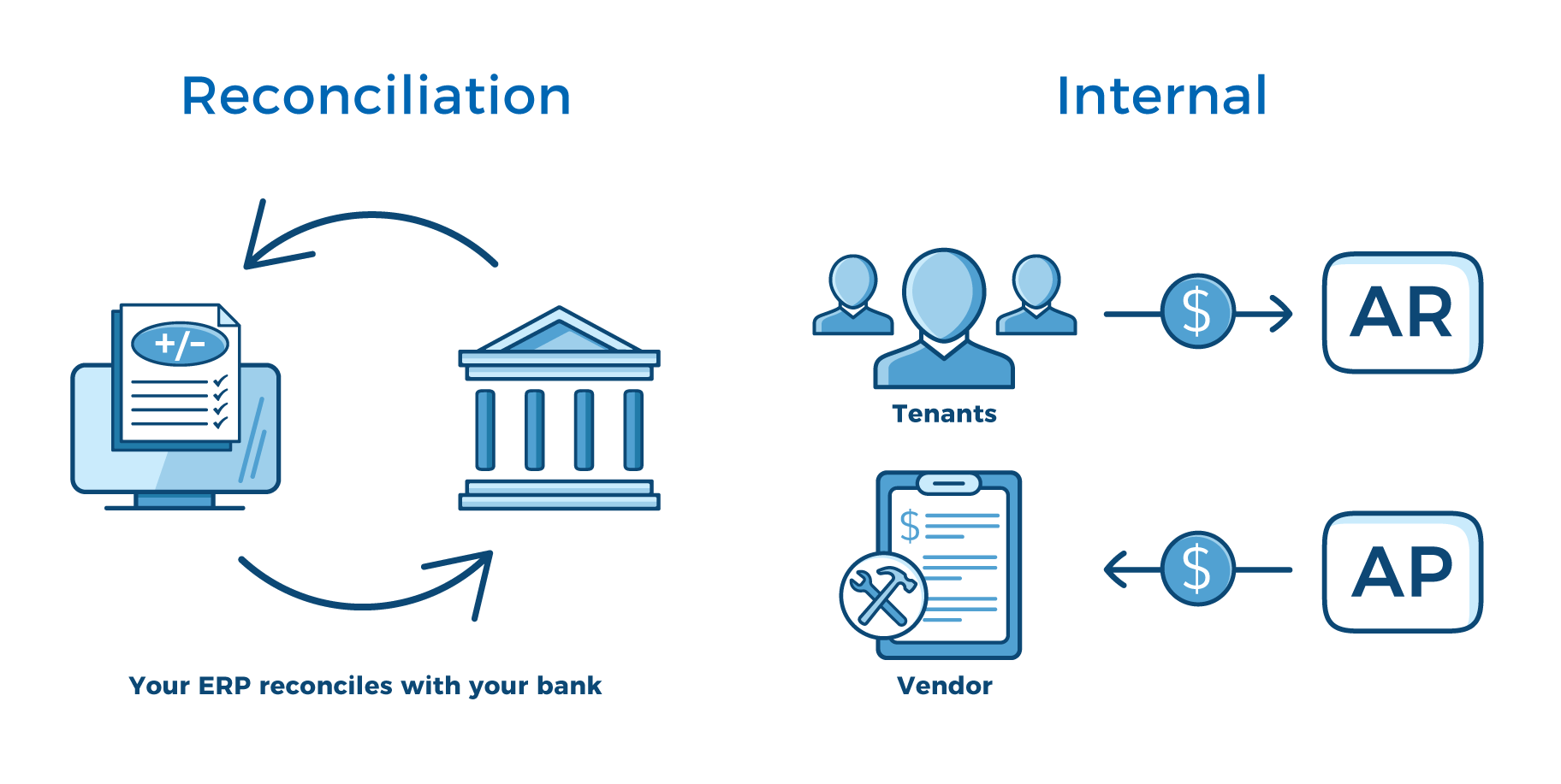 account reconciliation and internal graphic