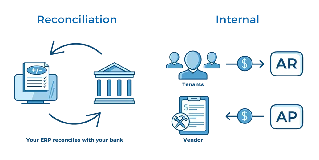 account reconciliation and internal graphic