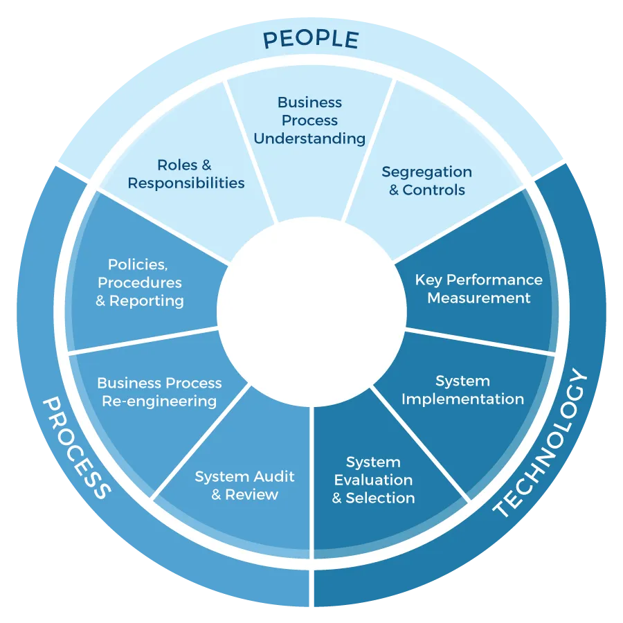 A pie chart showing the three tiers of their success people, process and technology. Under people are roles & responsibilities, business process understanding and segregation & controls. Under process are policies, procedures & reporting, business process re-engineering and system audit & review. Under technology are key performance measurement, system implementation, and system evaluation & selection.