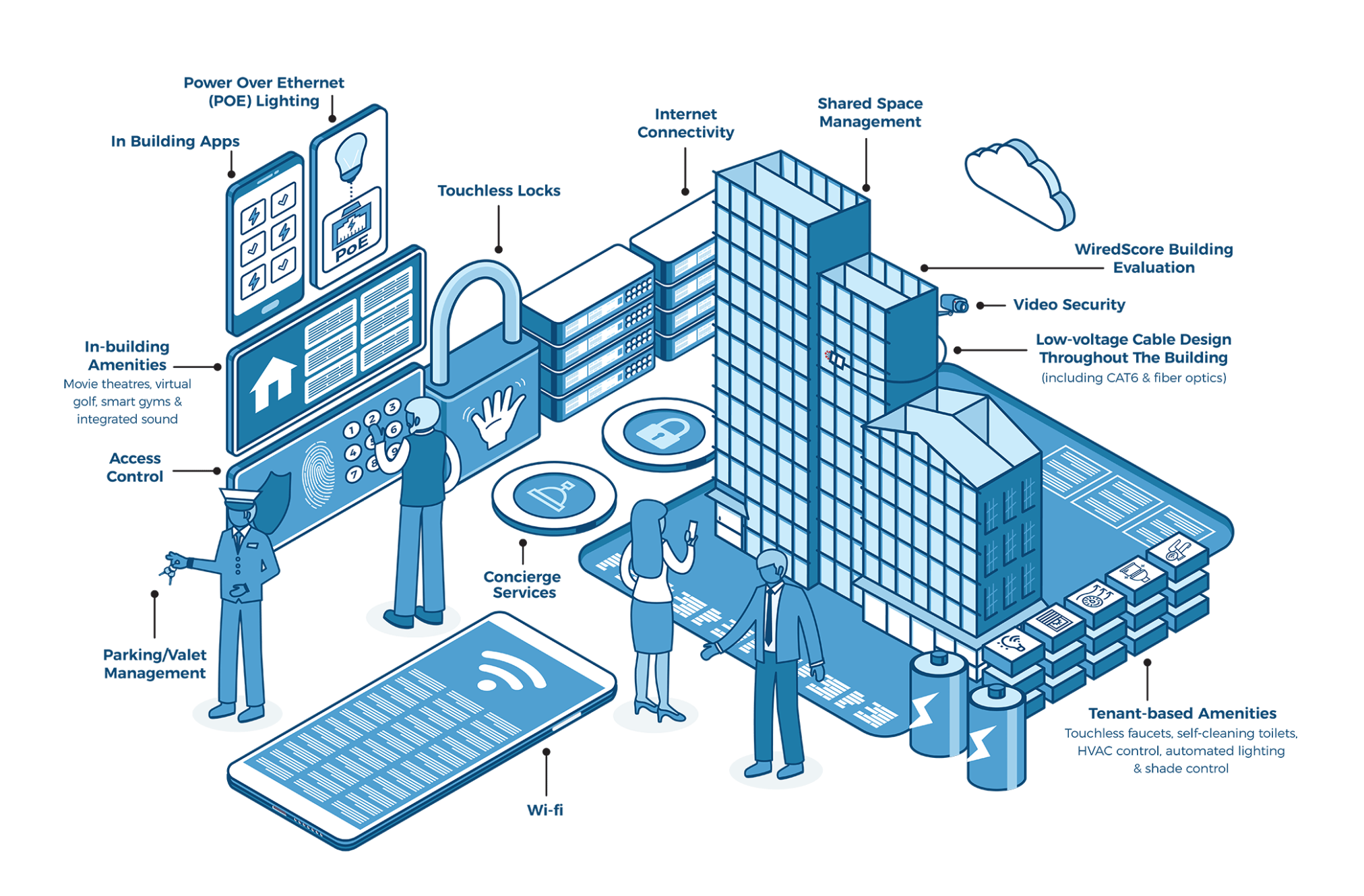FITECH smart tech infrastructure graphic