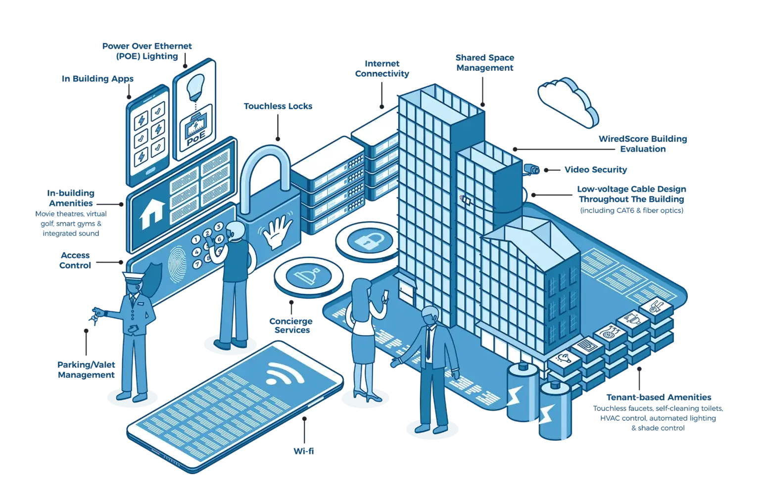 FITECH smart tech infrastructure graphic