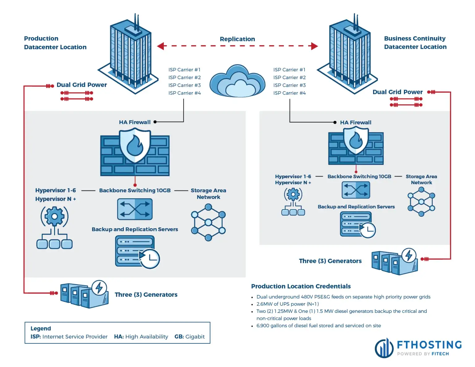 Fitech FTHosting Cloud services chart