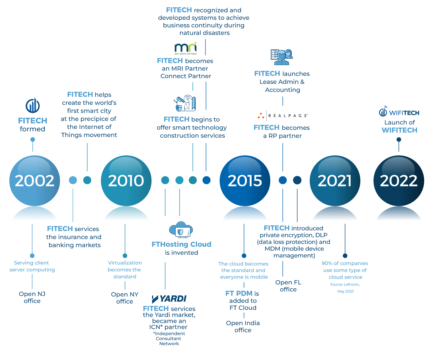 Fitech History Timeline Graphic