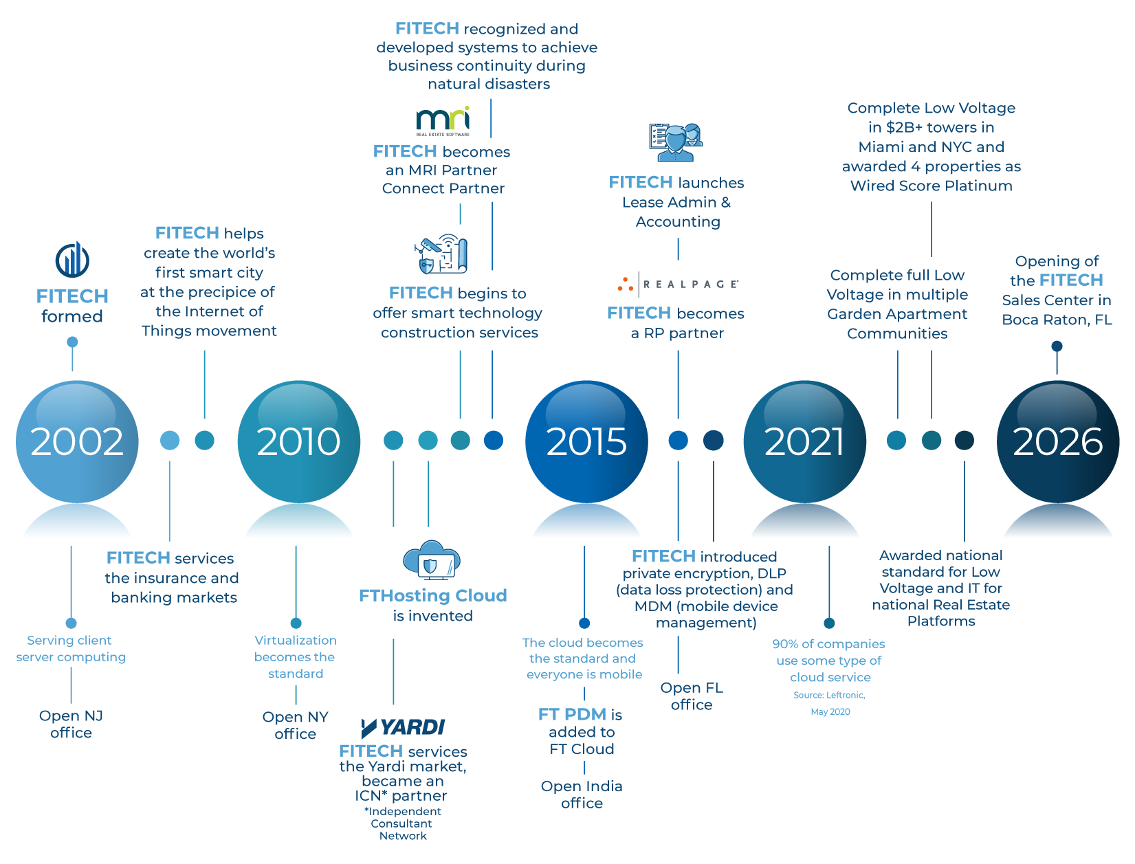 Fitech History Timeline Graphic.